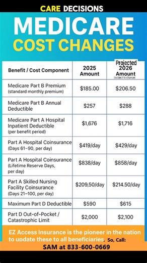 📊 Official Medicare 2025 Updates & CMS Projections for 2026 📊 Most of you have already received a big binder filled with this year’s Medicare changes. 📘 At EZ Access Insurance, we’ve simplified it down to the essentials so you don’t have to sort through hundreds of pages. ✅ Pioneers in the nation — delivering these updates to every Medicare beneficiary first. ✅ Serving all Medicare-eligible members today, tomorrow, and for years to come. ✅ Helping you stay informed, confident, and prepared. �