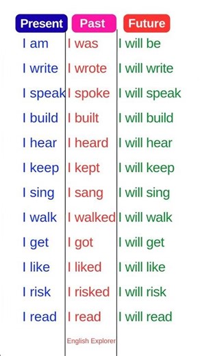 Present, Past, Future | Tense ✅ #education #english #grammar