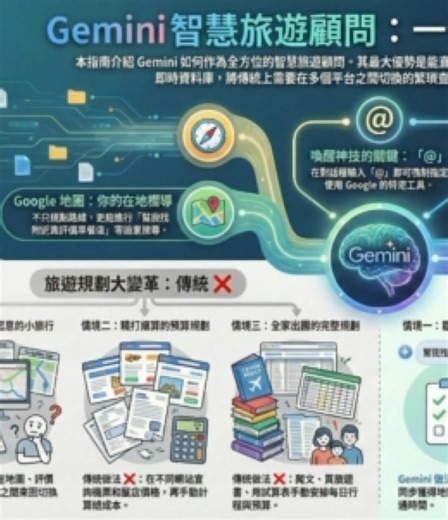 跟 20 個視窗說掰掰！用 Gemini 「一鍵召喚」你的私人旅遊顧問 ✈️ 規劃行程還在 Skyscanner、Agoda 和 Google Maps 之間切換到崩潰嗎？ 本單元揭秘 Gemini 最強殺手鐧——Google 生態系整合。它不只是聊天機器人，更是你的全能操作員！ 🌍 三大神器，一次滿足： 只要在對話框輸入 「@」 符號，就能強制調用： @Google Maps：找評分 4.5 的咖啡廳、計算最佳路徑。 @Google Flights：秒搜最便宜機票、分析轉機組合。 @Google Hotels：鎖定預算與地點，篩選優質住宿。 🚀 終極應用：一句話搞定全行程 試試看：「請幫我規劃台北飛東京 5 天 4 夜，預算 4 萬，包含 @Google Flights 機票、上野 @Google Hotels 住宿與迪士尼行程表格。」 把繁瑣的比價交給 AI，把期待的心情留給自己。這才是真正的智慧旅遊！💼 #gemini #google