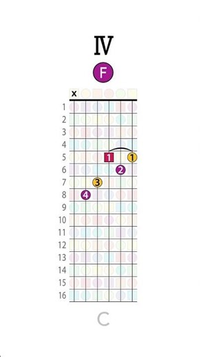 CAGED Chords in the Key of C (guitar)