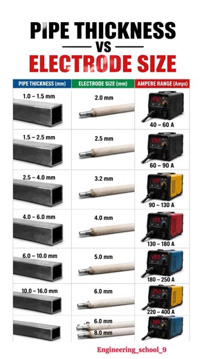 Pipe Thickness vs Electrode Size & Amperage | Welding Rod Selection Guide ⚡🔥