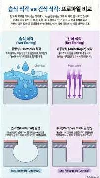 18. 습식 건식 차이가 머야?습식 etch와 건식etch, 반도체 식각공정의 방식, 습식 에치, 건식에치, Wet Etching, Dry Etching