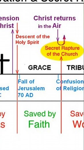 Dispensational Salvation