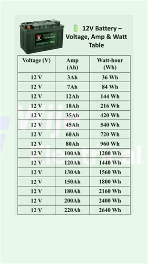 12V Battery Voltage, Amps & Watt-Hour Table Explained | Easy Guide
