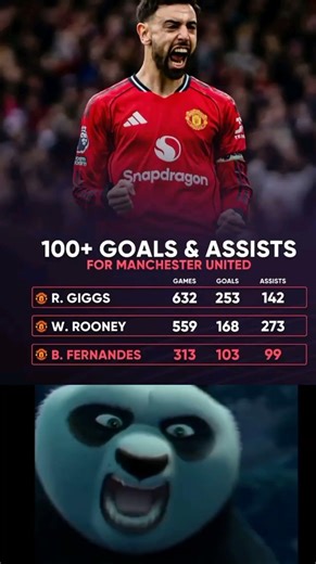 Bruno Fernandes is cementing his place among Manchester United’s all-time greats 🔴