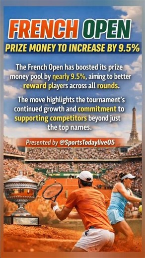French Open Prize Pool Boosted – What It Means for Players 🎾#shorts #tennis