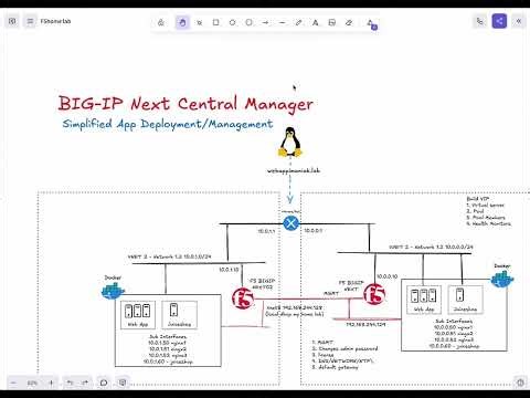 F5 BIGIP NEXT Is simplifying the process to build multi-region-datacenter apps.