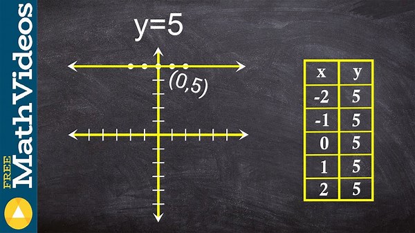 Graphing a horizontal linear equation using a table of values, y = 5