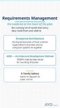 Requirements Management is the needs list at the heart of an architecture plan.
