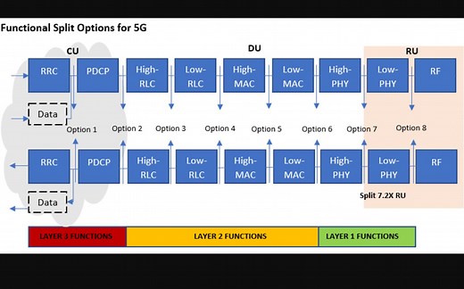 5G ORAN eCPRI接口part1概述——为什么eCPRI（FH）是最重要的ORAN接口，如何进行切分split，考虑哪些因素