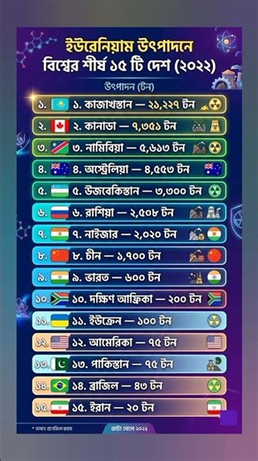 কোন দেশ কত টন ইউরেনিয়াম উৎপাদন করে? (বিশ্বের শীর্ষ ১৫ দেশ)#ইউরেনিয়াম#ইউরেনিয়াম_উৎপাদন