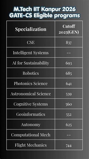 GATE CS Eligible M.tech at IIT Kanpur | 2026 | Cutoff #gate2026 #mtech #iit #cs #gate #admission