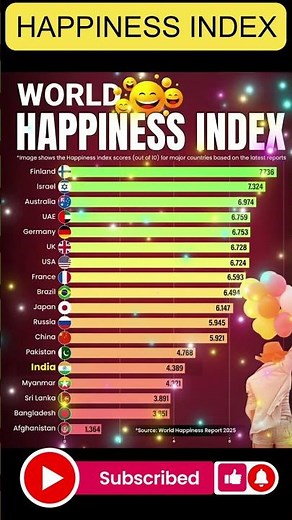 😊 World Happiness Index 2025 🌍 | Happiest Countries in the World Ranked |#WorldHappinessIndex