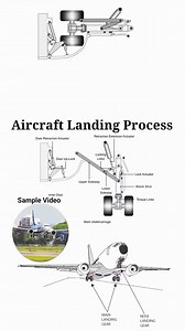 Aircraft landing process #mechanism #howitwork @fan cứng Mechanical and Automation Systems | Mechanical and Automation Systems