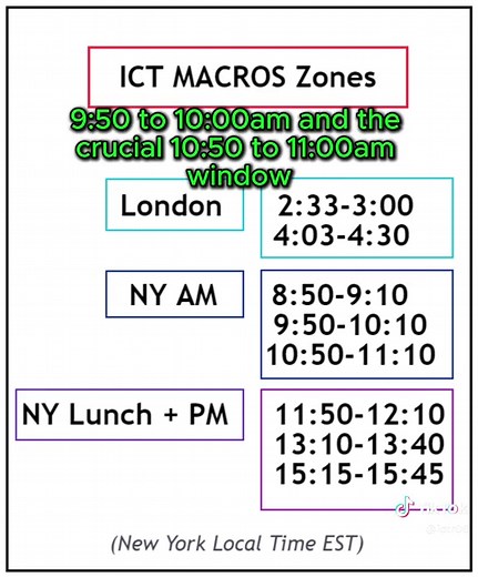 Understanding ICT Macro Times for Effective Trading