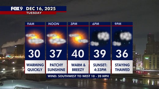 Minnesota weather: Warm, breezy Tuesday as we thaw for the first time in nearly 3 weeks