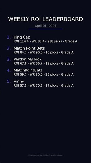 Top Cappers by ROI — Week of April 01, 2026 📊 #Shorts