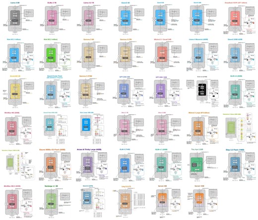 Visual reference lets you trace every major LLM architecture decision from GPT-2 to today