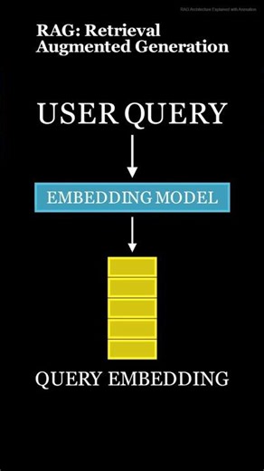 RAG Architecture Explained in Short