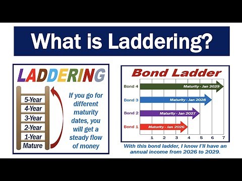 What is Laddering?