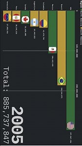 North vs South America Population Growth (1960–2024) 📊 #shorts #fyp