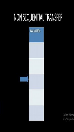 Different types of transfers in ahb protocol || Learn ahb through shorts || #allaboutvlsi #ahb