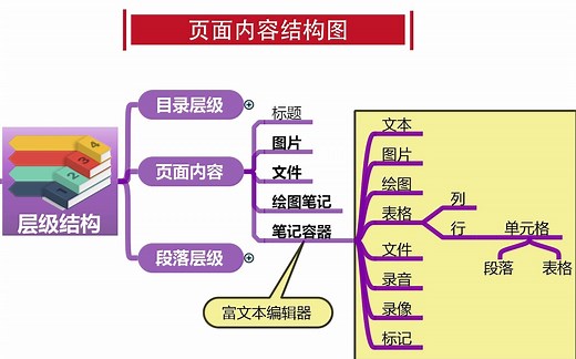 onenote 页面内容结构