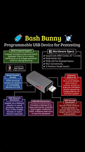 The Bash Bunny is a covert USB attack platform built for automating penetration testing. By impersonating trusted devices like keyboards or network adapters, it lets security professionals trigger powerful payloads in seconds, often without raising suspicion. Here is a quick breakdown of what it can do and why it is so effective 😎👇 Find high-res pdf ebooks with all my infosec related infographics at https://study-notes.org #cybersecurity #iot #iotsecurity #infosec #pentesting | Learn Linux wit
