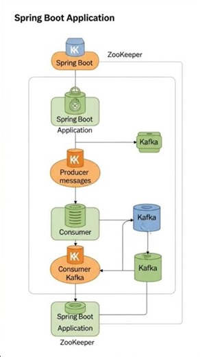 Spring Boot Microservices Using Kafka & Zookeeper #kafka #zookeeper #springboot #microservice