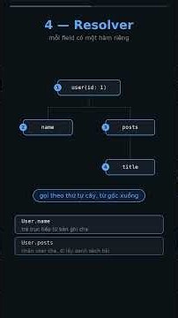 Graphql hoạt động như thế nào #coding #javascript #graphql