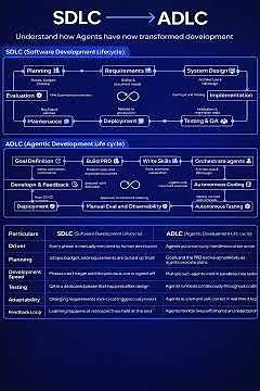 "SDLC vs ADLC — How AI Agents Have Completely Transformed Software Development (2026)"