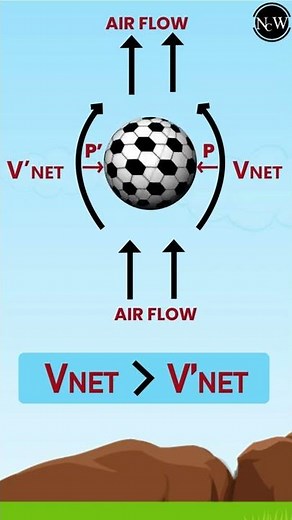 Science behind Spin of Football in Air | Magnus Effect | Physics Wallah #Shorts
