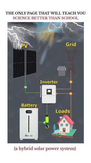 UNIVERSE | SCIENCE | TECHNOLOGY on Instagram: "the operational principle of a hybrid solar power system, combining solar panels, battery storage, and the electrical grid to power a home. PV (Photovoltaic) panels convert sunlight into DC electricity. An inverter converts DC power to AC power for household loads. A battery stores excess solar energy for use during the night or cloudy weather. The grid acts as a backup power source or destination for excess energy."