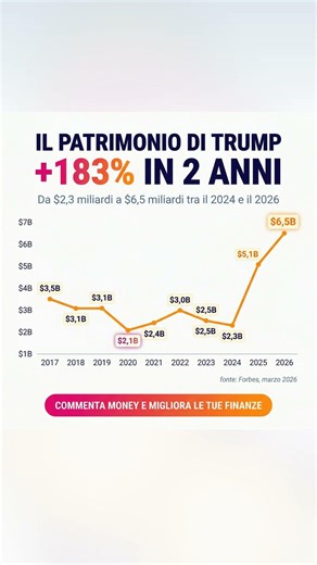 Il patrimonio di Donald Trump è cresciuto del 183% in due anni