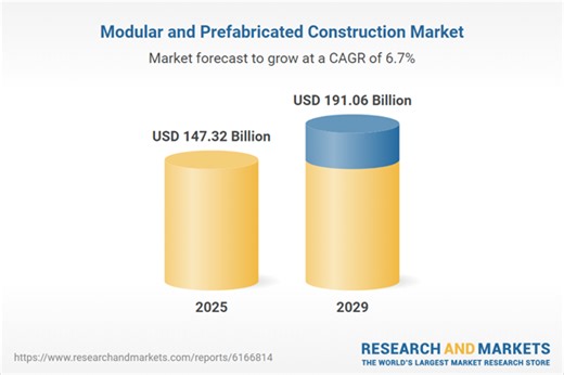 Modular and Prefabricated Construction Industry Report 2025, Profiles of Leading Companies - Bouygues Construction, Daiwa House Industry, ACS, Larsen & Toubro, and ATCO