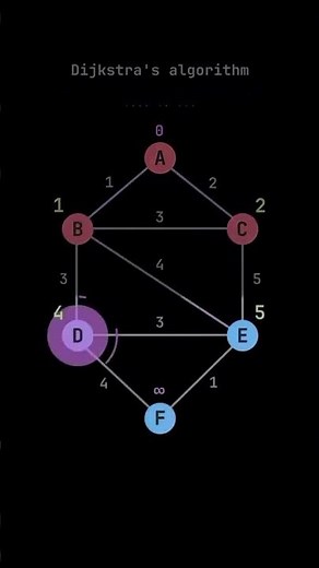 Dijkstra's Algorithm