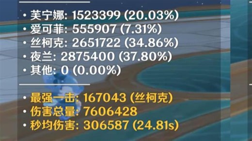 别被骗了，这才是丝柯克队伍副c队友的真实伤害占比！