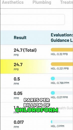 Water Test Shows Chloroform Levels 11,000% Above Safe Limit