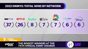 HBO led Emmy wins, followed by Netflix