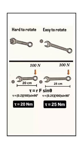 Why a Longer Wrench Is Easier to Rotate? | Torque Explained with Simple Example #shorts #trending
