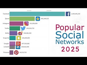 Most Popular Social Media Platforms 2003 - 2025