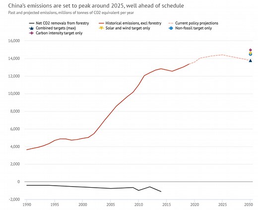 Why China is set to significantly overachieve its 2030 climate goals