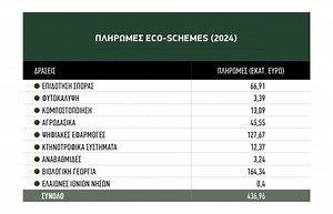 Αρχές Φεβρουαρίου το νωρίτερο η πληρωμή για τα Οικολογικά Σχήματα