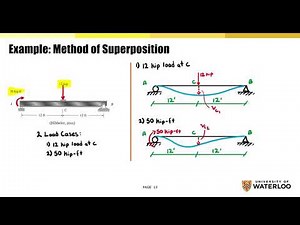 AE 204 Method of Superposition Example
