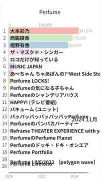 「Perfume」Wikipedia 閲覧数 Bar Chart Race (2020～2024)