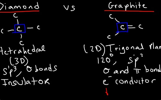 Structure of Diamond and Graphite, Properties - Basic Introduction