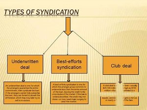 Loan Syndication - PowerPoint Presentation Video Lecture - B Com