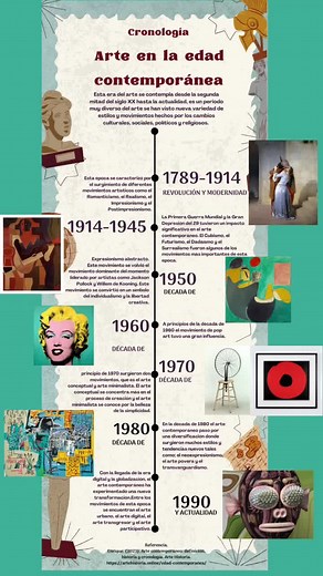 Línea del Tiempo del Arte en la Edad Contemporánea
