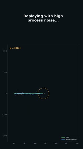 You didn't fix your Kalman filter. You traded it.