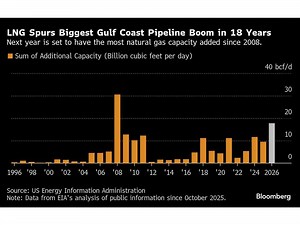 Biggest Gas Pipeline Buildout Since 2008 Propels Trump Energy Push
